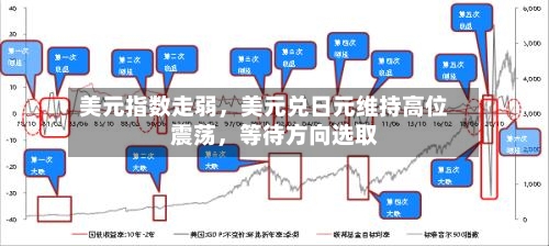 美元指数走弱	，美元兑日元维持高位震荡，等待方向选取-第2张图片