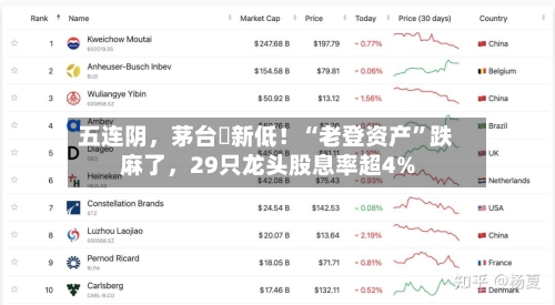 五连阴，茅台叕新低！“老登资产	”跌麻了	，29只龙头股息率超4%-第2张图片