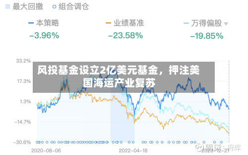 风投基金设立2亿美元基金，押注美国海运产业复苏-第2张图片