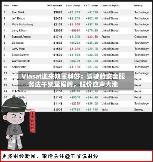 Viasat迎来双重利好：驾驶舱安全服务达千架里程碑，股价应声大涨-第2张图片