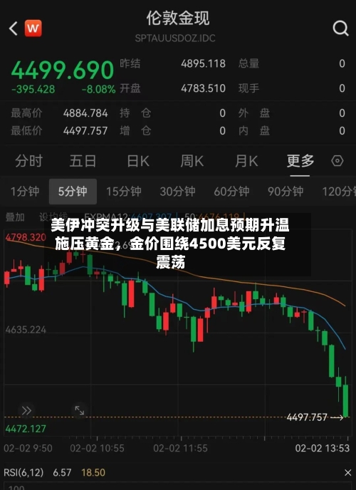 美伊冲突升级与美联储加息预期升温施压黄金，金价围绕4500美元反复震荡-第2张图片
