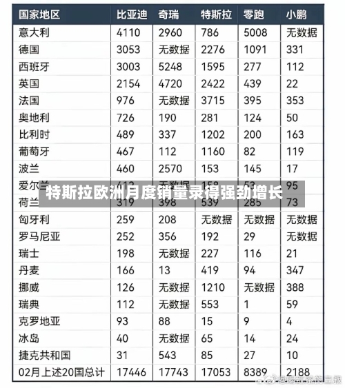 特斯拉欧洲月度销量录得强劲增长