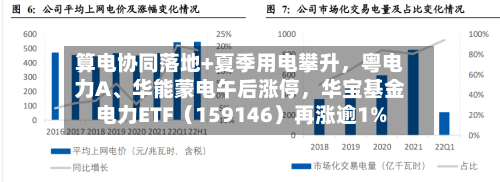 算电协同落地+夏季用电攀升，粤电力A、华能蒙电午后涨停，华宝基金电力ETF（159146）再涨逾1%