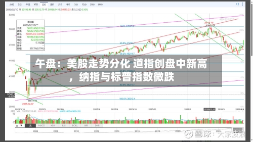 午盘：美股走势分化 道指创盘中新高，纳指与标普指数微跌-第2张图片