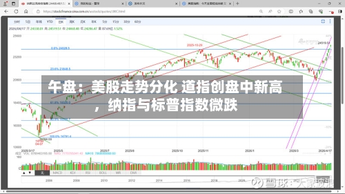 午盘：美股走势分化 道指创盘中新高	，纳指与标普指数微跌-第3张图片