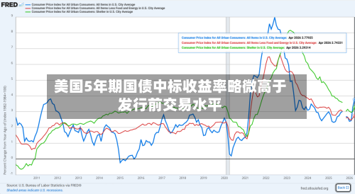 美国5年期国债中标收益率略微高于发行前交易水平