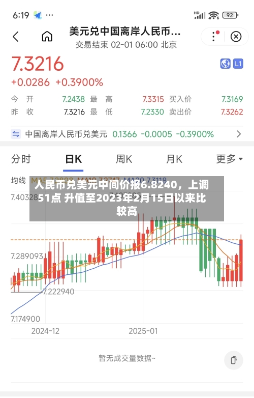 人民币兑美元中间价报6.8240，上调51点 升值至2023年2月15日以来比较高！