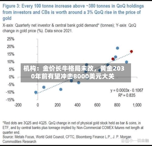 机构：金价长牛格局未改	，黄金2030年前有望冲击8000美元大关-第2张图片