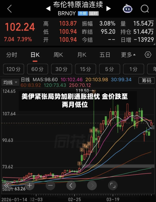 美伊紧张局势加剧通胀担忧 金价跌至两月低位-第2张图片
