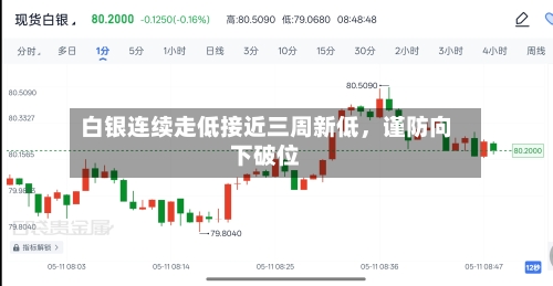 白银连续走低接近三周新低，谨防向下破位-第2张图片