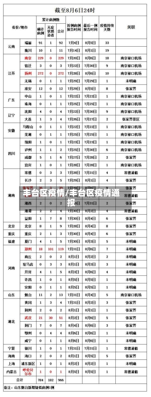 丰台区疫情/丰台区疫情通报