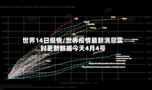 世界14日疫情/世界疫情最新消息实时更新数据今天4月4号