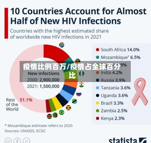 疫情比例百万/疫情占全球百分比