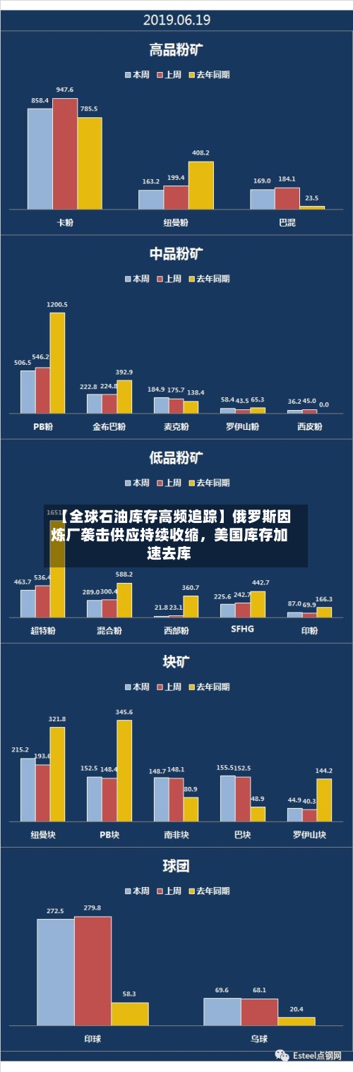 【全球石油库存高频追踪】俄罗斯因炼厂袭击供应持续收缩，美国库存加速去库