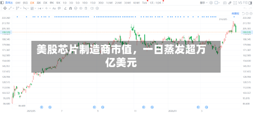 美股芯片制造商市值，一日蒸发超万亿美元-第2张图片
