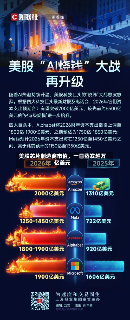 美股芯片制造商市值，一日蒸发超万亿美元