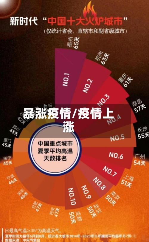 暴涨疫情/疫情上涨