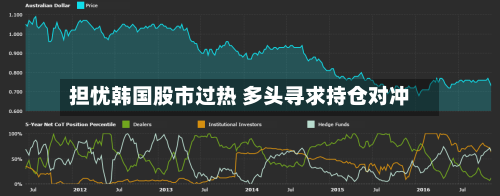 担忧韩国股市过热 多头寻求持仓对冲-第2张图片
