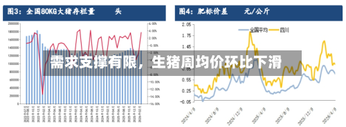 需求支撑有限，生猪周均价环比下滑-第3张图片