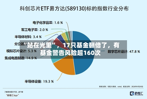 “站在光里”,17只基金翻倍了,有基金警告风险超160次