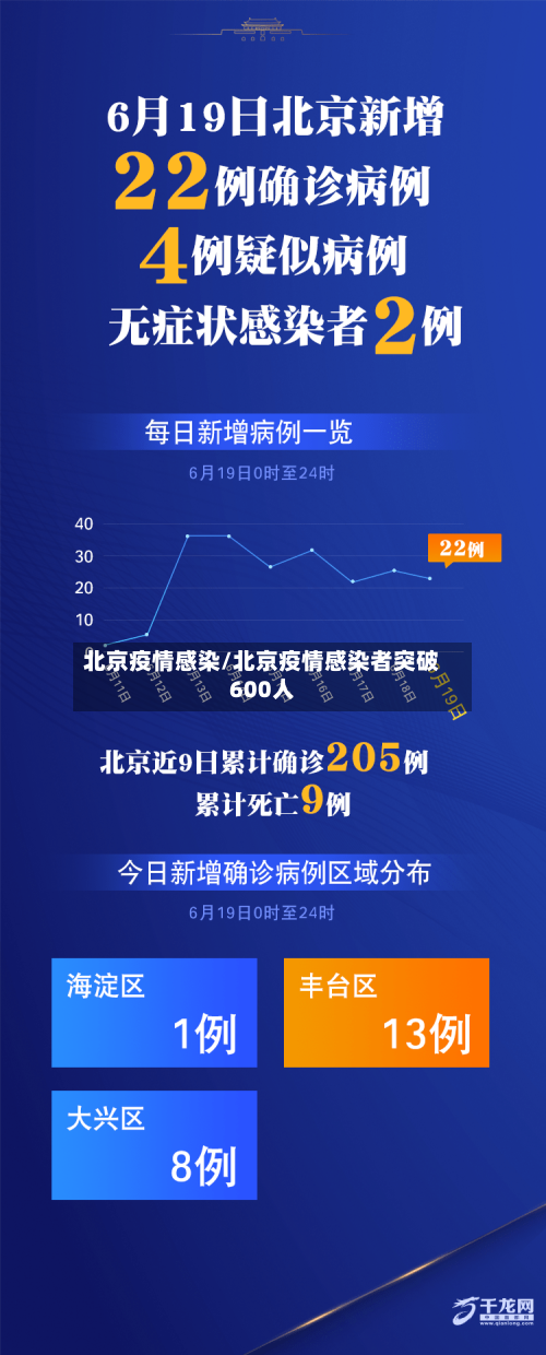 北京疫情感染/北京疫情感染者突破600人